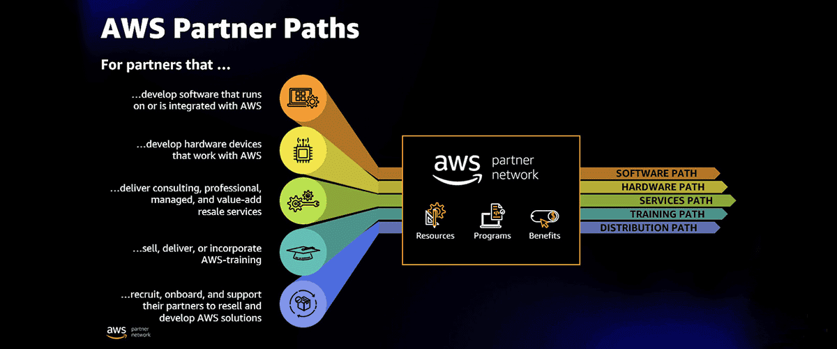 EGEROBOT olarak AWS Services-Consulting Partner Firması Çalışmalarımız Başladı
